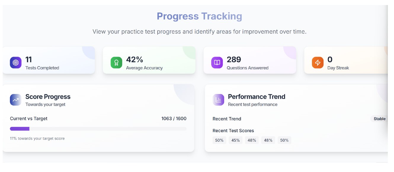 MySATRise progress tracking dashboard with tests completed, average accuracy, score progress toward target, and recent performance trend